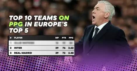 The 10 teams in Europe’s top five leagues with the most points-per-game