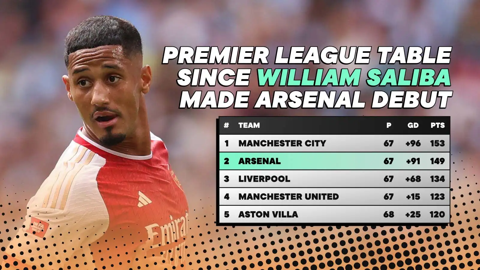 Premier League table since Saliba made his debut