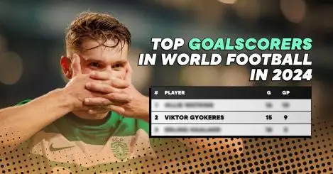 The top 10 goalscorers in world football in 2024: Liverpool target level with Mbappe…