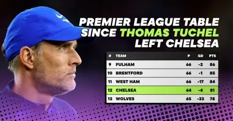 The shocking Premier League table since Chelsea sacked Thomas Tuchel