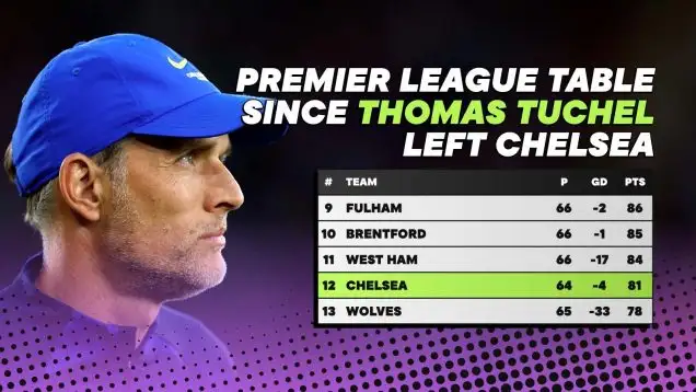 Premier League table since Thomas Tuchel left Chelsea