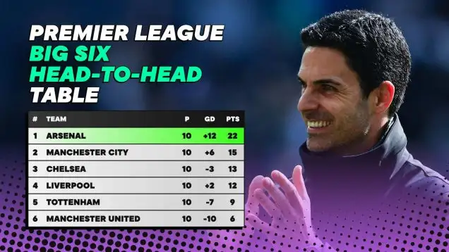 Premier League Big Six Head-to-Head Mini League table 2023-24 Arsenal top unbeaten Man Utd Man City Chelsea Tottenham Liverpool