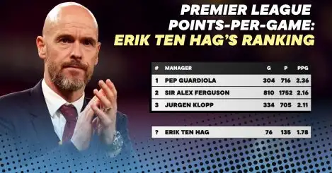 Where Erik ten Hag ranks in the top 20 Premier League managers of all time based on PPG