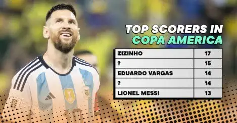 The top 10 goalscorers in Copa America history: Where does Lionel Messi rank?