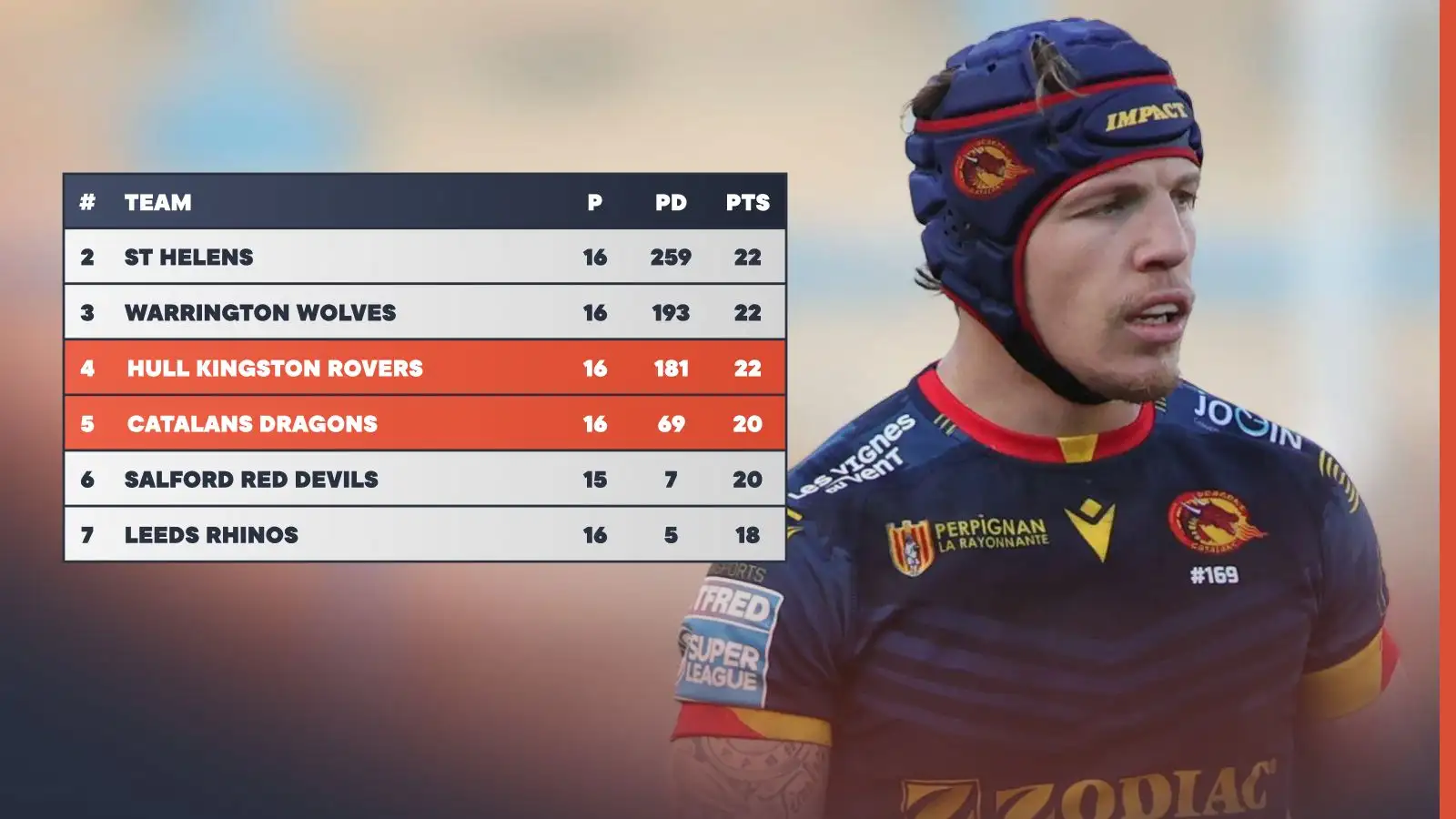 How the Super League table looks after Catalans Dragons taste victory at Hull KR