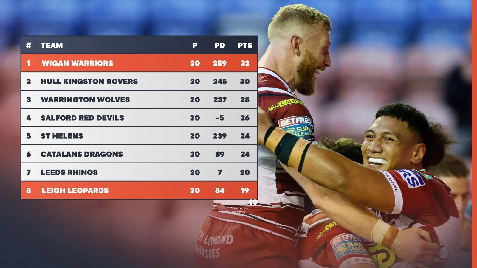 Super League table after Round 20