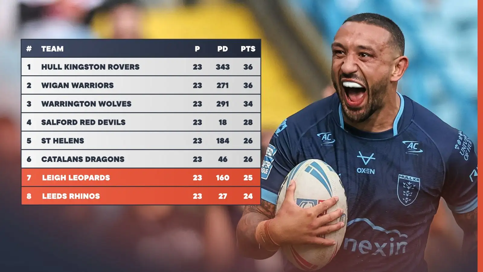 How the Super League table looks after Round 23 with Hull KR on top