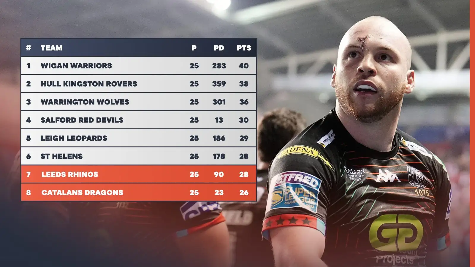 Super League table: Wigan Warriors top, Salford Red Devils 4th, St Helens slide to 6th