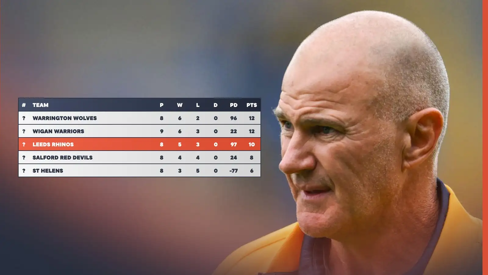 How the Super League table would look if it started after Brad Arthur's first game in charge of Leeds Rhinos - Condensed Version