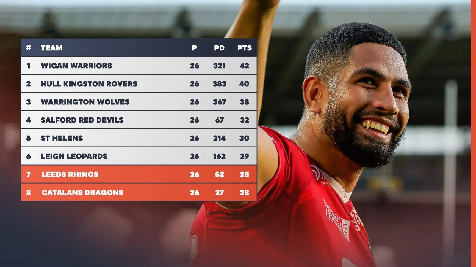 Salford Red Devils the winners, Hull FC the losers in Super League table after Round 26