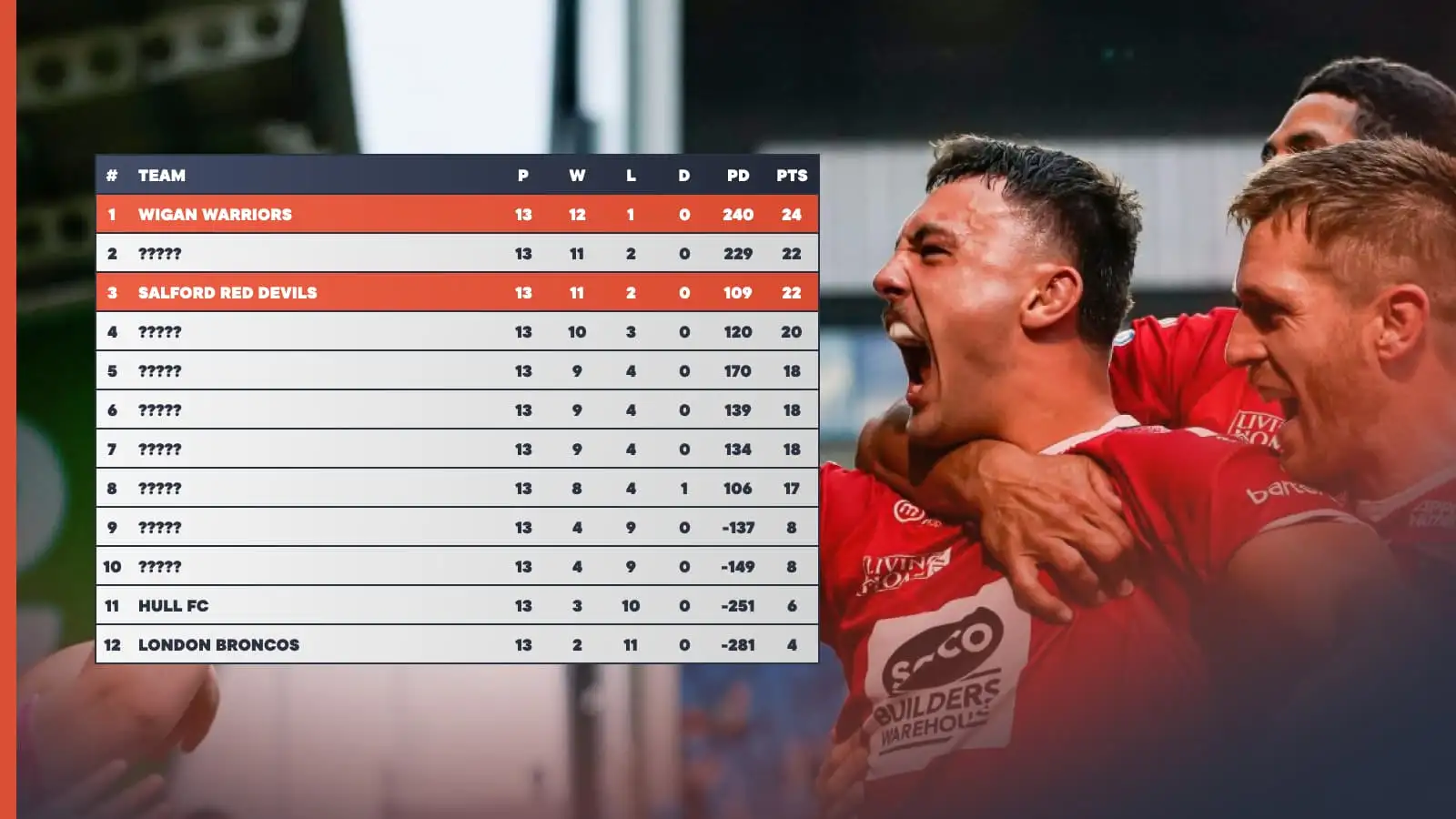 Super League 2024 table based on home form: Salford Red Devils the big winners, St Helens the losers