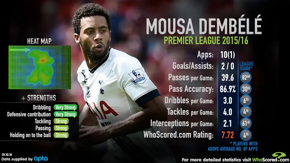 Moussa Dembele: Huge improvement for Spurs this season