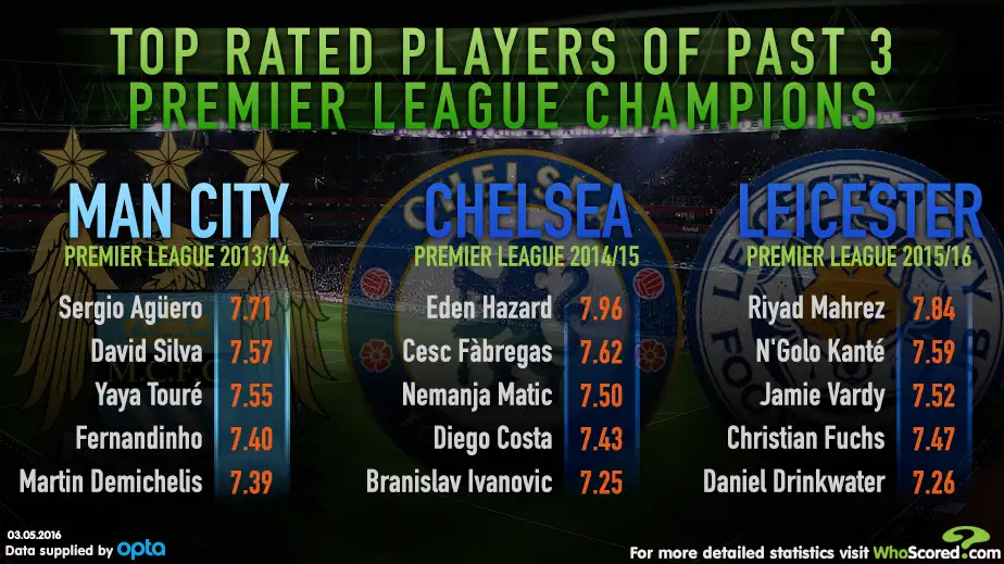 How Leicester’s star men compare to last two title winning sides