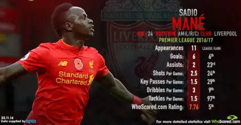 Mane leads three PL stars in list of Europe’s top 10 summer signings