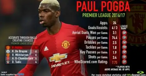 Paul Pogba at Man Utd: stats show he’s better than you think