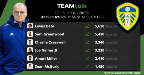 Ranked: The top six Leeds U23s stars by Google search and who is most likely to succeed under Bielsa