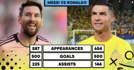 How long it took Lionel Messi to score 500 league goals compared to Cristiano Ronaldo