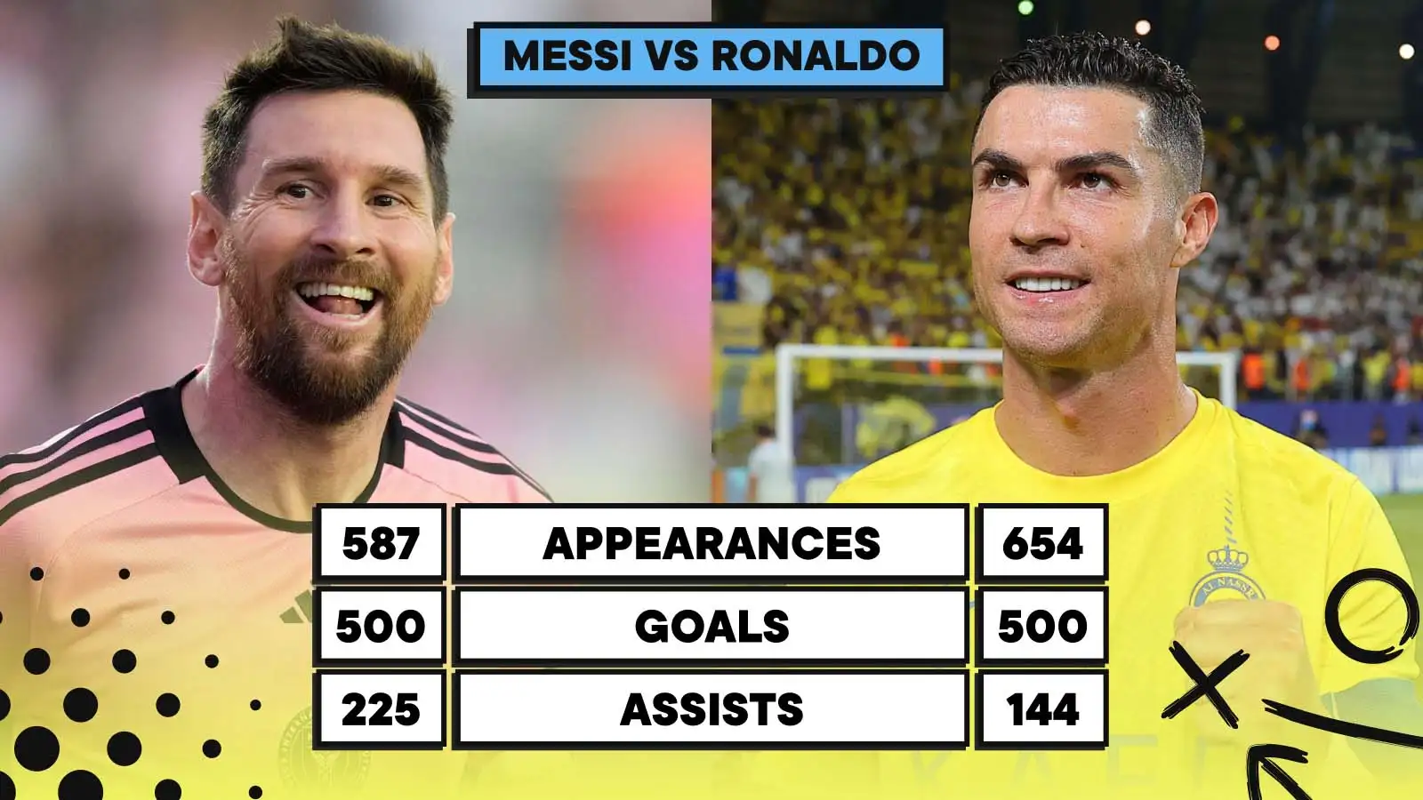 How long it took Lionel Messi to score 500 league goals compared to Cristiano Ronaldo