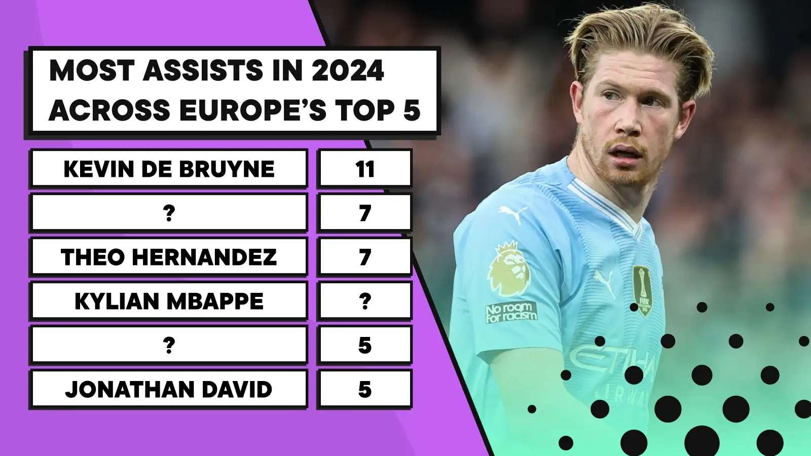 USMNT star leads Kylian Mbappe for most assists across Europe’s top 5 leagues in 2024