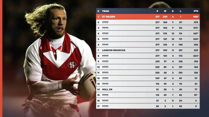 Super League Table 2000s