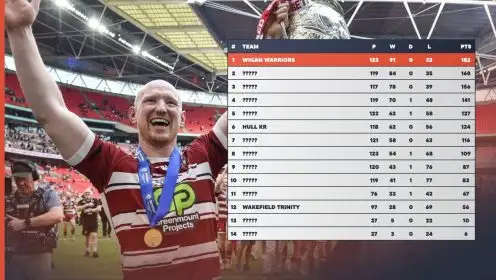 Super League table of the 2020s with all 14 teams ranked and one dominant force