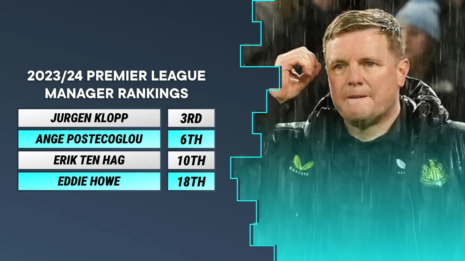 Mgr Ranking System Underrated Arsenal boss Arteta second in Premier League manager rankings