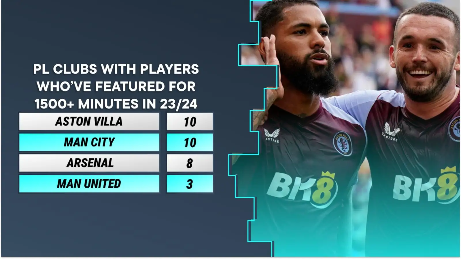 Title contenders Aston Villa and stragglers Man City have weariest squads ahead of festive schedule Title contenders Aston Villa and stragglers Man City have weariest squads ahead of festive schedule