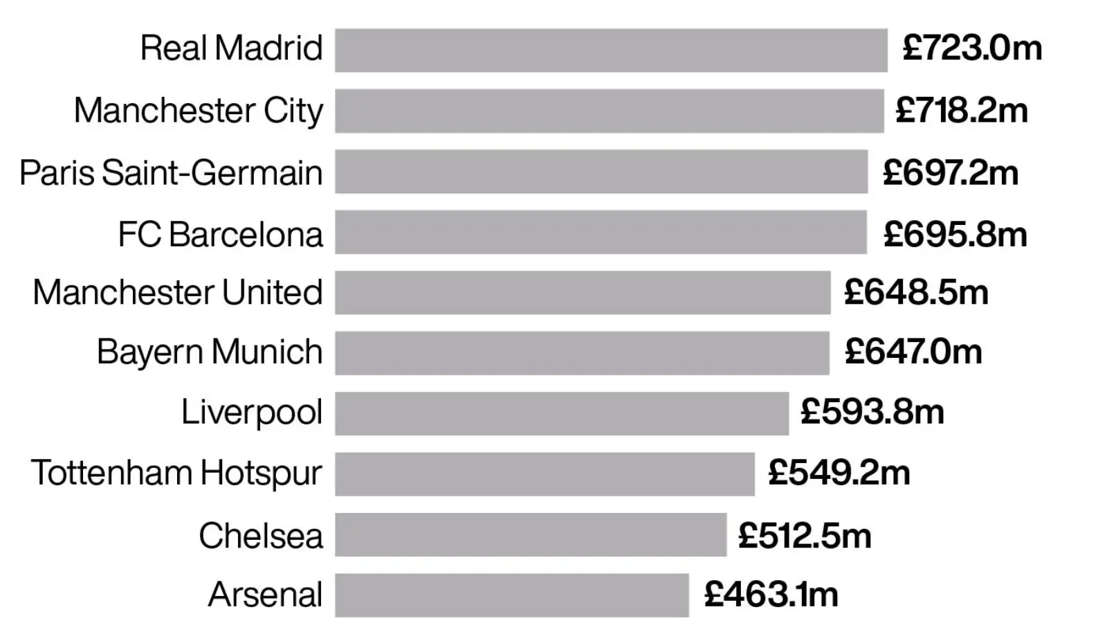 Liverpool, Man Utd and Man City all drop in Deloitte Football Money League rankings Liverpool, Man Utd and Man City all drop in Deloitte Football Money League rankings